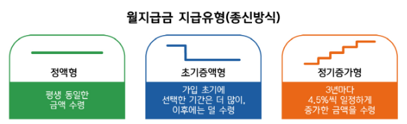 주택연금 가입 -월지급금-지급유형-_종신방식_