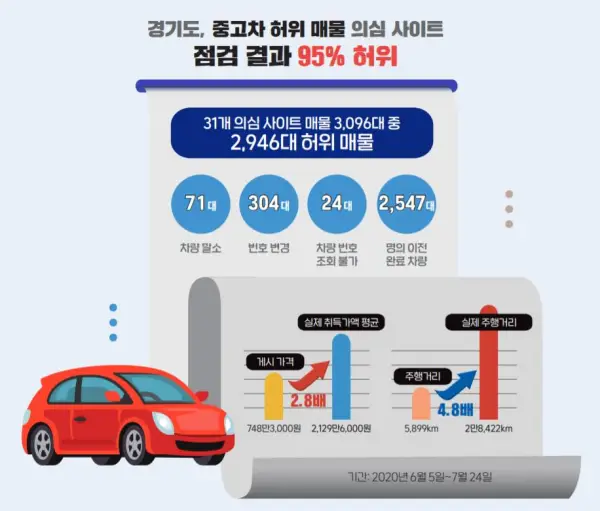 중고차 구매 전 필수 체크: 침수차, 허위매물 확인하는 5가지 방법과 대응방법 중고차 구매 - 허위매물