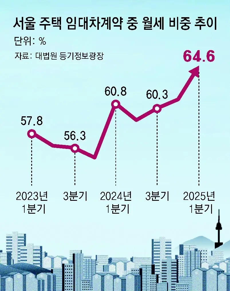 임대차보호법과 월세전환비중 추이