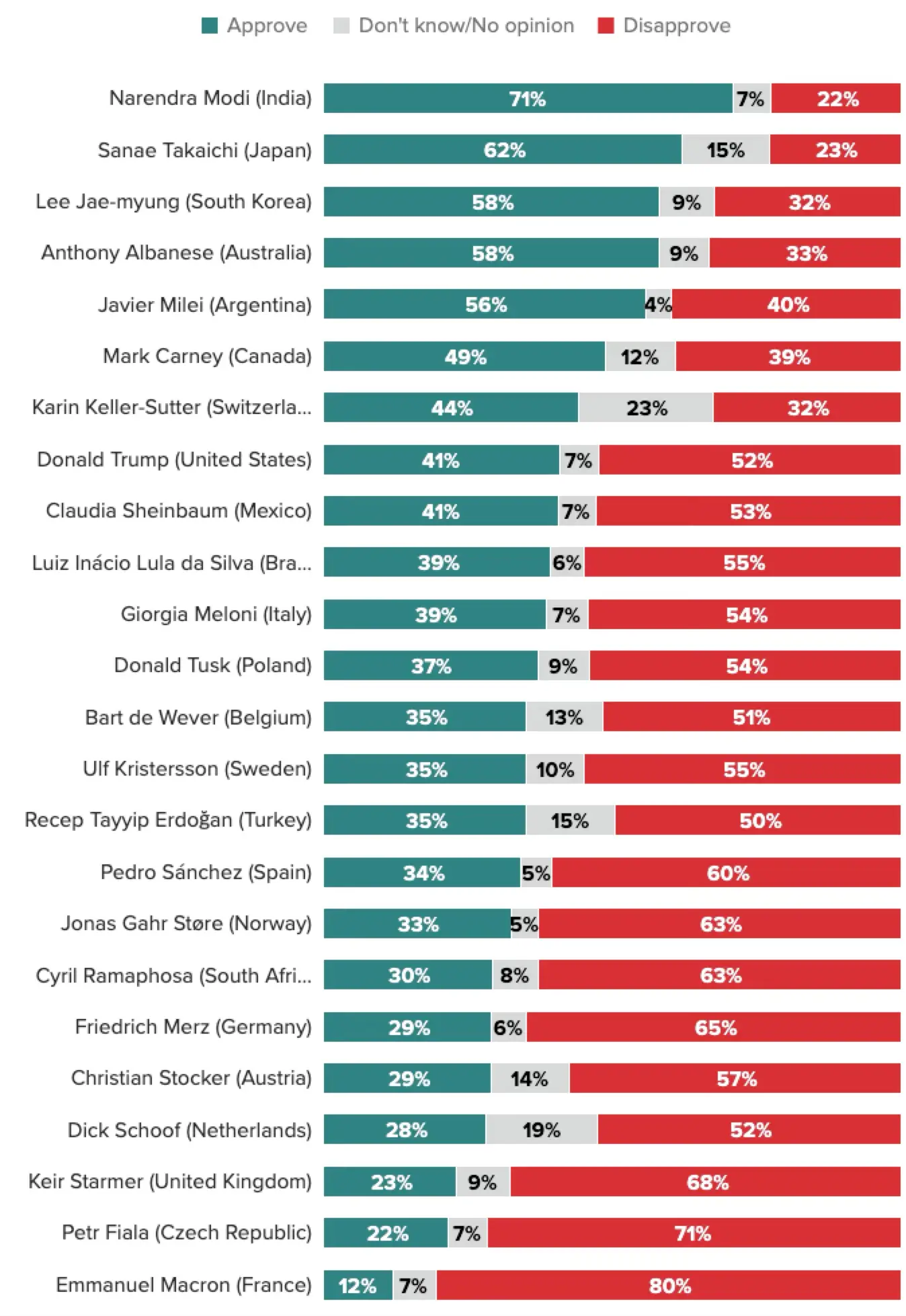 morning consult 2025 11_조사결과