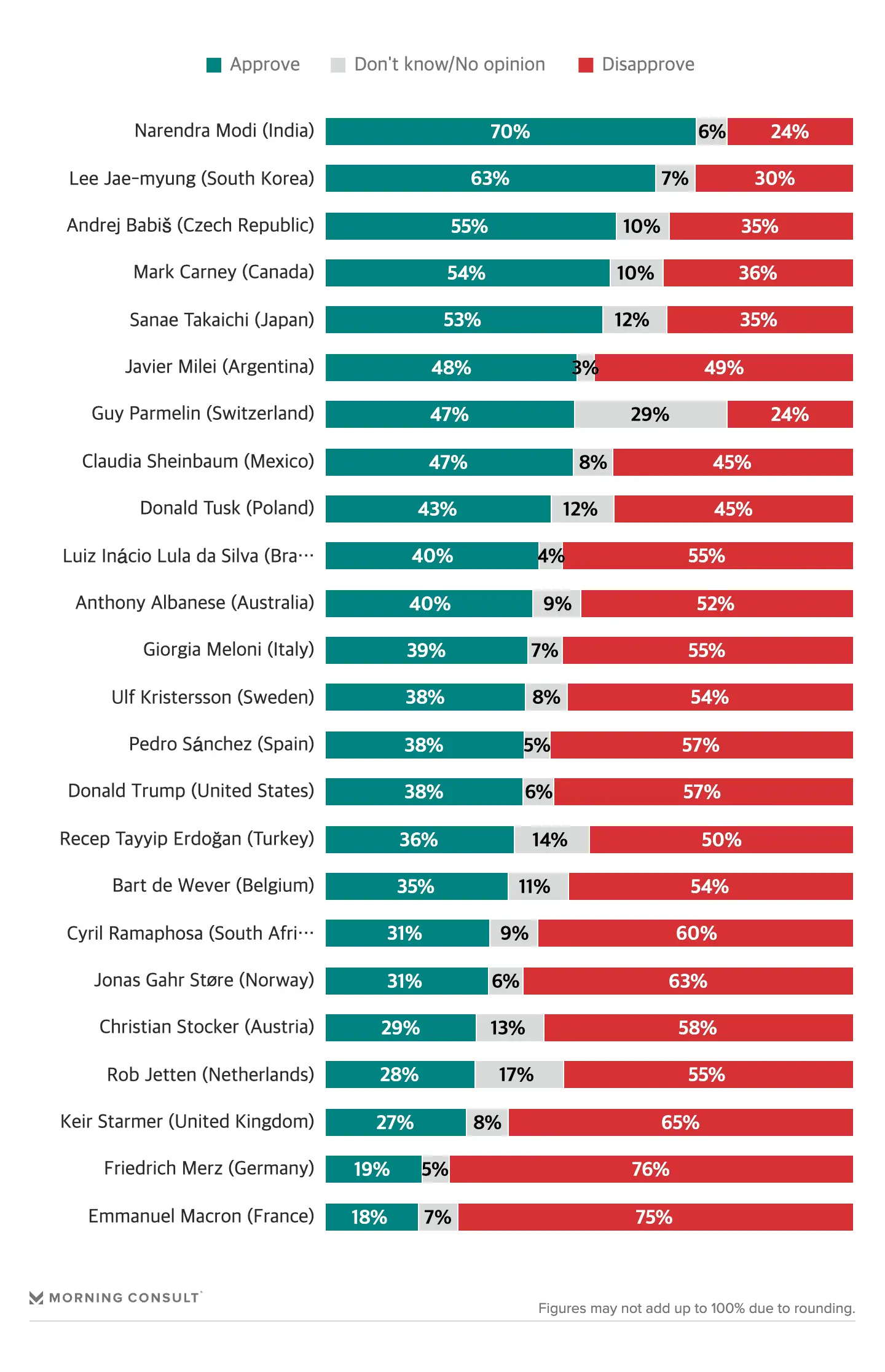 2026년 4월 모닝컨설트(Morning Consult) 주요 국가 지도자 지지율 여론조사 202604_morning consult_chart