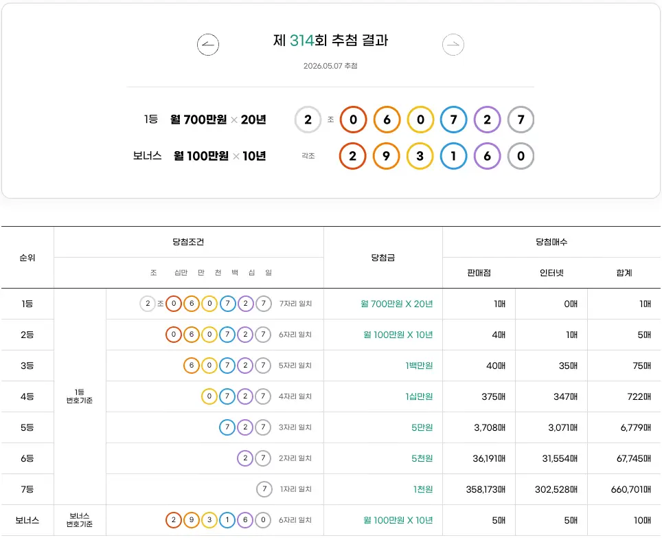 연금복권 314회 추첨결과