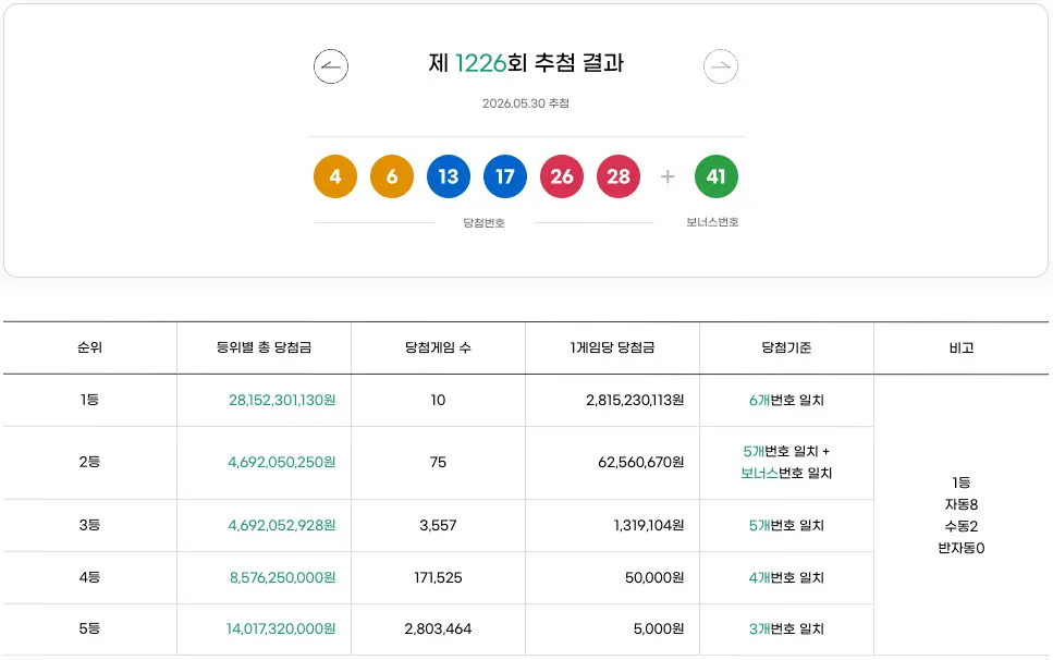 이번주 로또 645 (Lotto 6/45) 당첨 번호 통계 (2026년 5월 30일 최신 업데이트) 로또 1226회 추첨결과