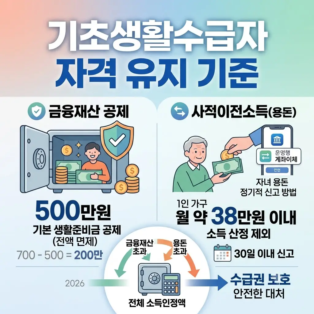 기초생활수급자 자격 유지 기준: 금융재산 공제 및 사적이전소득 신고 가이드 기초생활수급자 자격유지기준