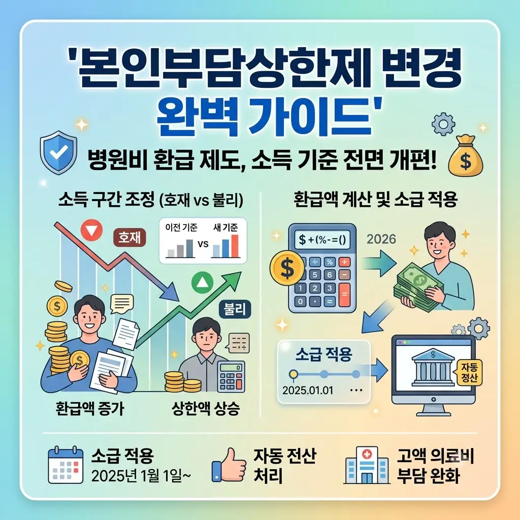 2026년 본인부담상한제 소득 기준 전면 개편, 건강보험료 기반 의료비 환급 가이드 본인부담상한제 개편