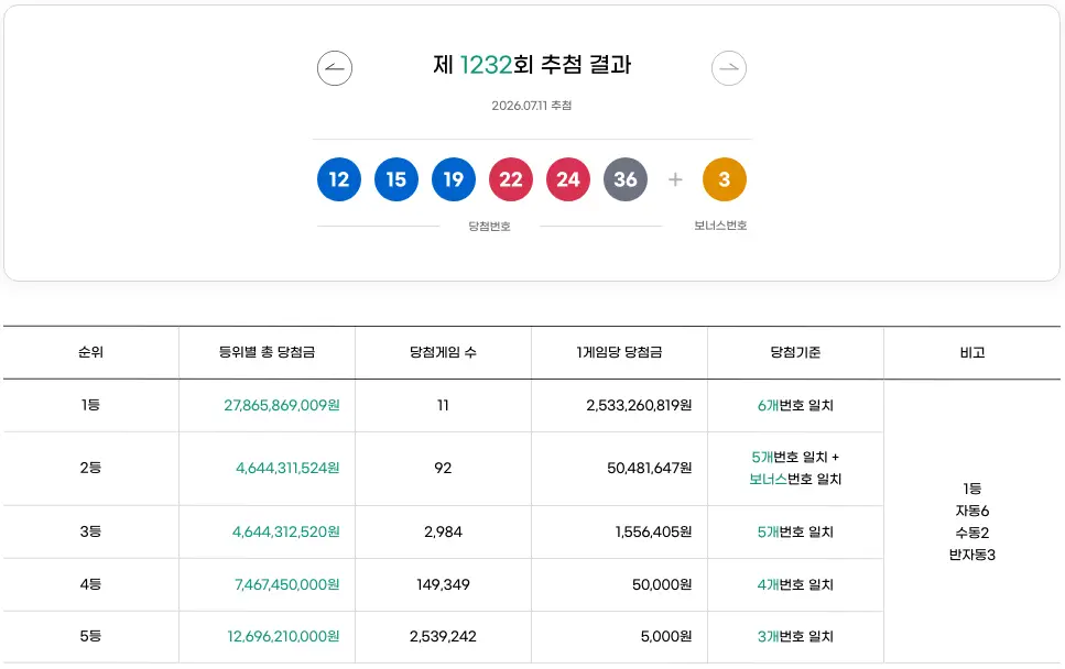 이번주 로또 645 (Lotto 6/45) 당첨 번호 통계 (2026년 7월 11일 최신 업데이트) 로또 1232회 추첨결과