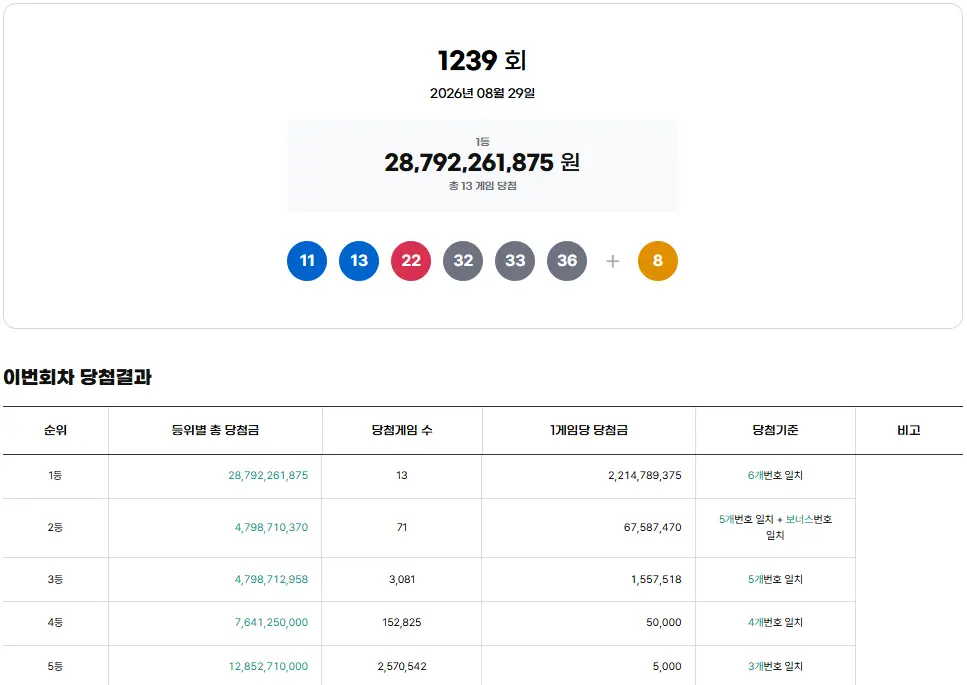 로또 1239회 추첨결과