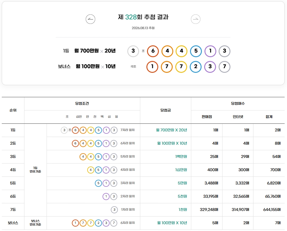 연금복권 720+ 당첨 번호 통계 (2026년 8월 13일, 328회 최신 정보) 연금복권 328회 추첨결과jpeg