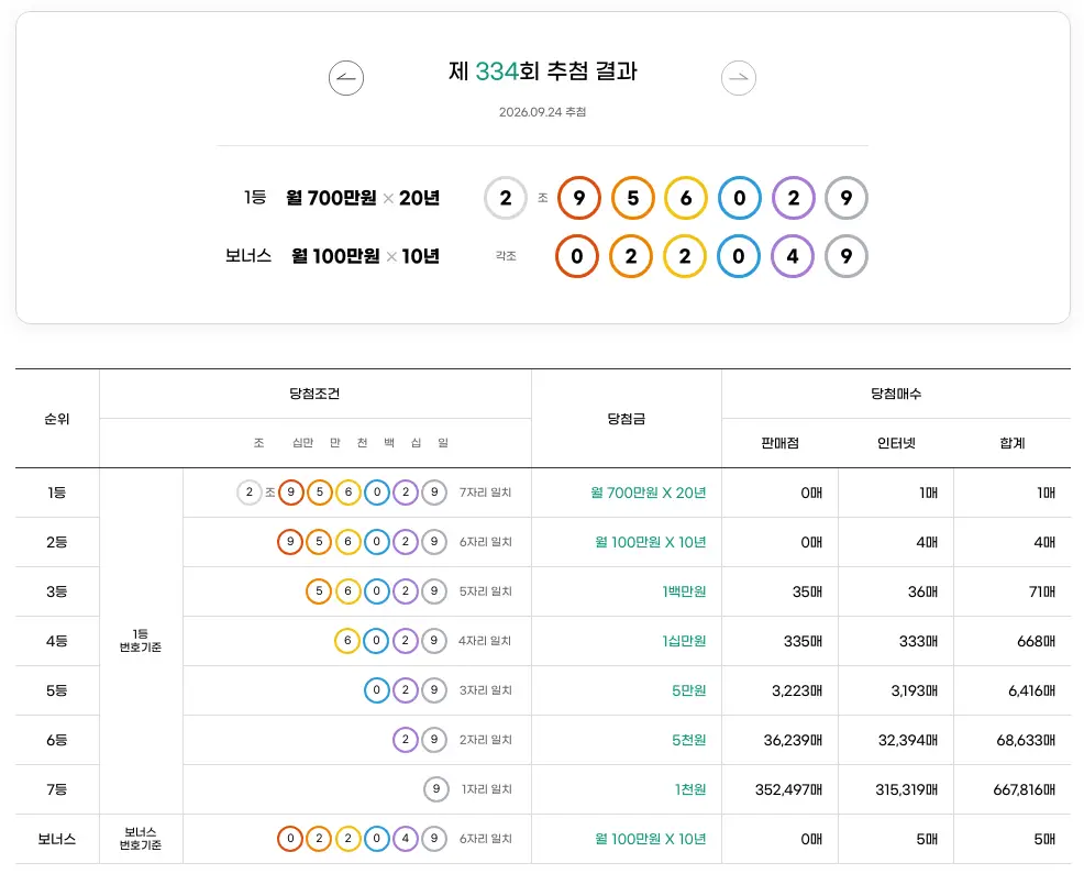 연금복권 334회 추첨결과