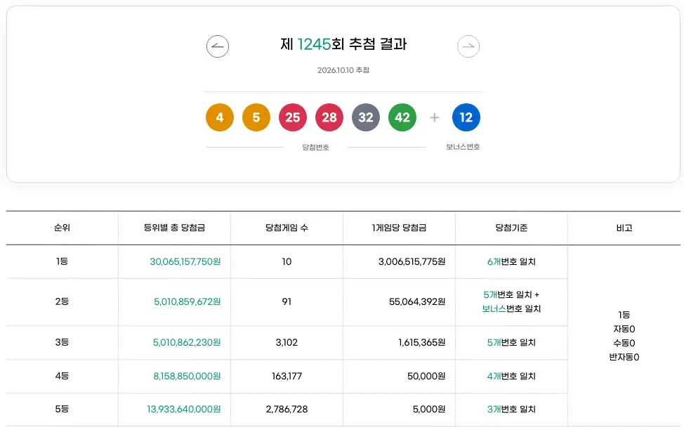 이번주 로또 645 (Lotto 6/45) 당첨 번호 통계 (2026년 10월 10일 최신 업데이트) 로또 1245회 추첨결과